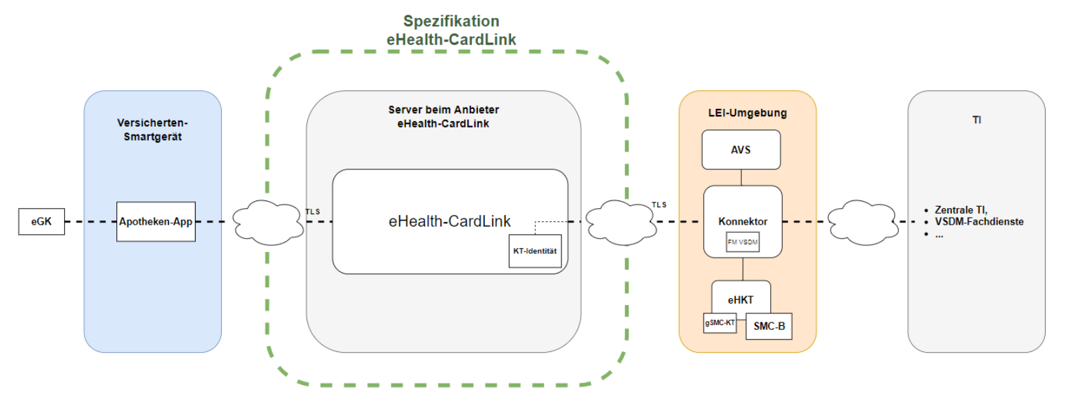 eHealth-CardLink